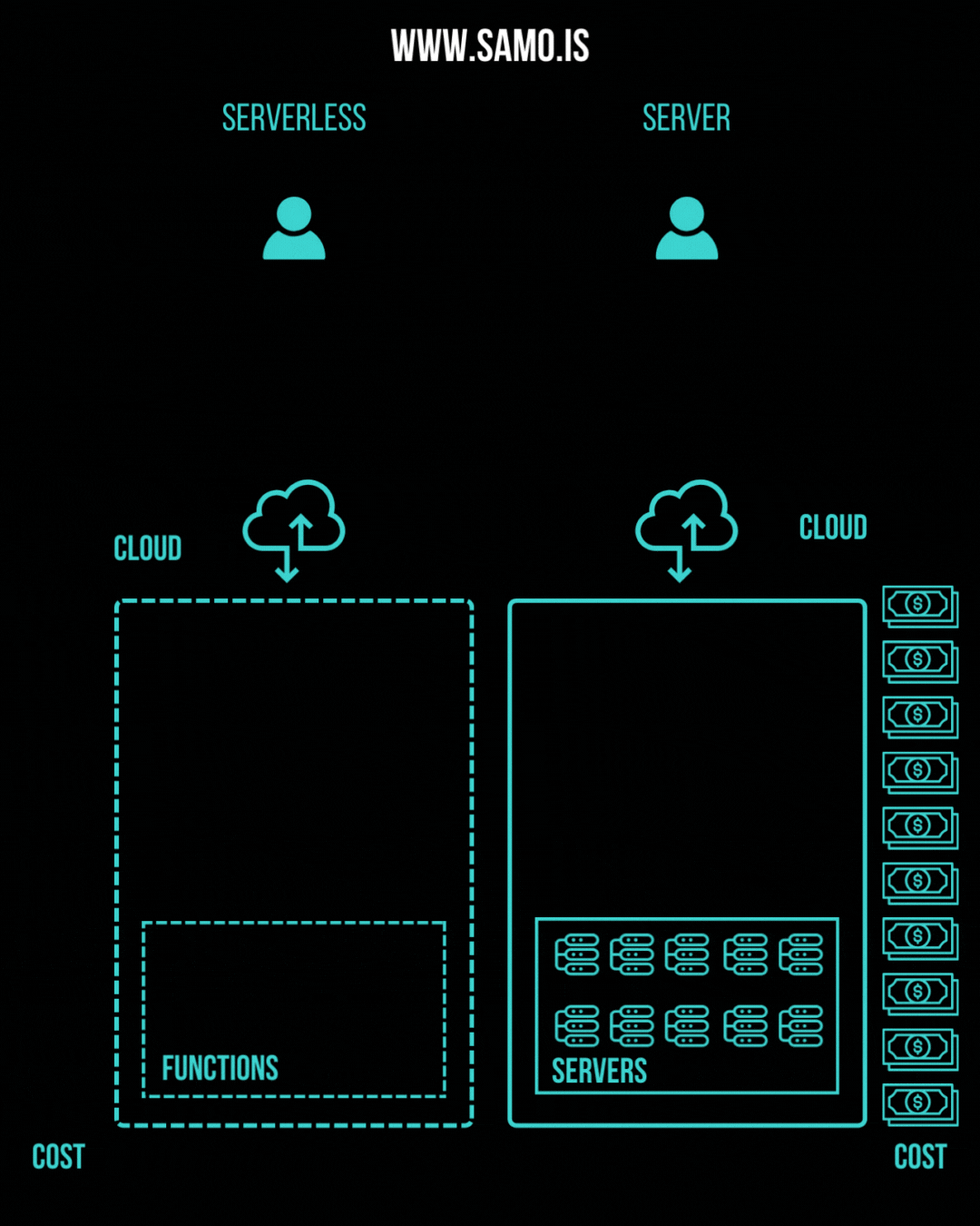 Case Study: How Serverless Computing Saved a Startup Thousands on Cloud Costs